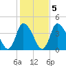 Bourne Bridge tide chart for Saturday, November 5, 2022