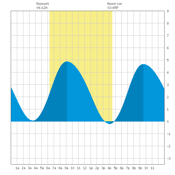 Bourne Bridge tide chart for Sunday, November 6, 2022