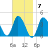 Bourne Bridge tide chart for Monday, November 7, 2022