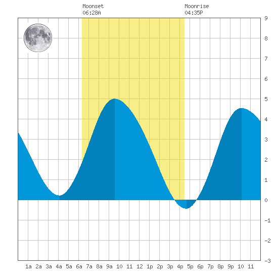Bourne Bridge tide chart for Tuesday, November 8, 2022