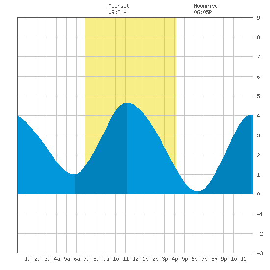 Bourne Bridge tide chart for Saturday, December 10, 2022