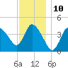 Bourne Bridge tide chart for Saturday, December 10, 2022
