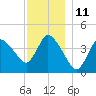 Bourne Bridge tide chart for Sunday, December 11, 2022