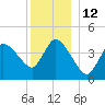 Bourne Bridge tide chart for Monday, December 12, 2022