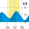 Bourne Bridge tide chart for Tuesday, December 13, 2022
