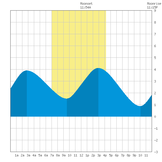Bourne Bridge tide chart for Thursday, December 15, 2022