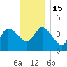 Bourne Bridge tide chart for Thursday, December 15, 2022