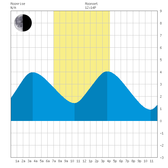 Bourne Bridge tide chart for Friday, December 16, 2022