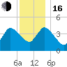 Bourne Bridge tide chart for Friday, December 16, 2022