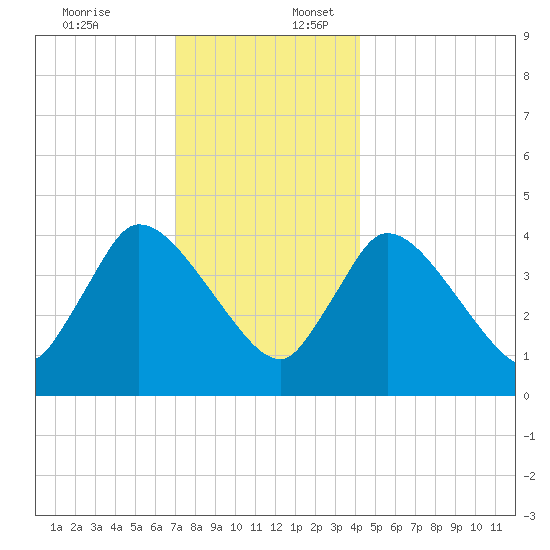 Bourne Bridge tide chart for Sunday, December 18, 2022