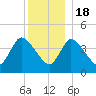 Bourne Bridge tide chart for Sunday, December 18, 2022