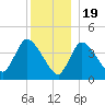 Bourne Bridge tide chart for Monday, December 19, 2022