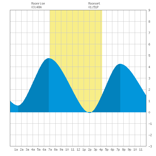 Bourne Bridge tide chart for Tuesday, December 20, 2022