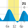 Bourne Bridge tide chart for Wednesday, December 21, 2022