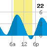 Bourne Bridge tide chart for Thursday, December 22, 2022