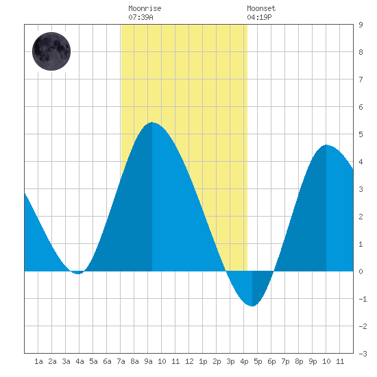 Bourne Bridge tide chart for Friday, December 23, 2022