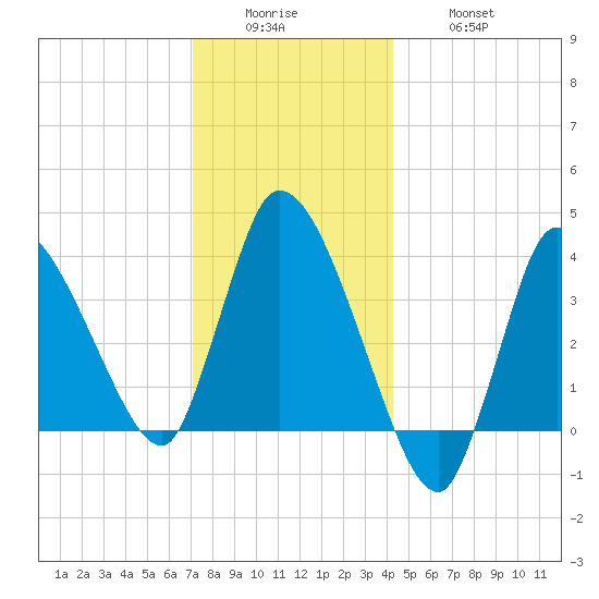 Bourne Bridge tide chart for Sunday, December 25, 2022