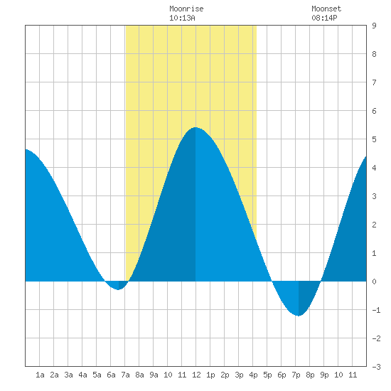 Bourne Bridge tide chart for Monday, December 26, 2022
