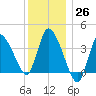 Bourne Bridge tide chart for Monday, December 26, 2022