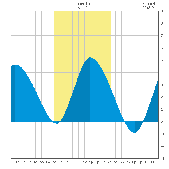 Bourne Bridge tide chart for Tuesday, December 27, 2022