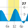 Bourne Bridge tide chart for Tuesday, December 27, 2022