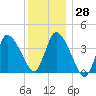 Bourne Bridge tide chart for Wednesday, December 28, 2022