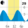 Bourne Bridge tide chart for Thursday, December 29, 2022