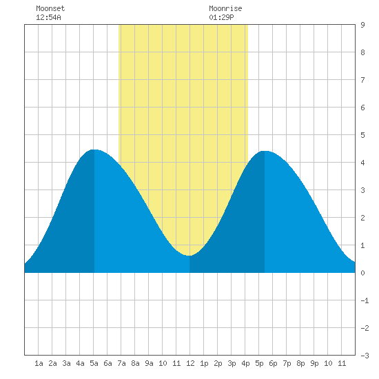 Bourne Bridge tide chart for Friday, December 2, 2022