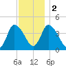 Bourne Bridge tide chart for Friday, December 2, 2022