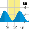 Bourne Bridge tide chart for Friday, December 30, 2022