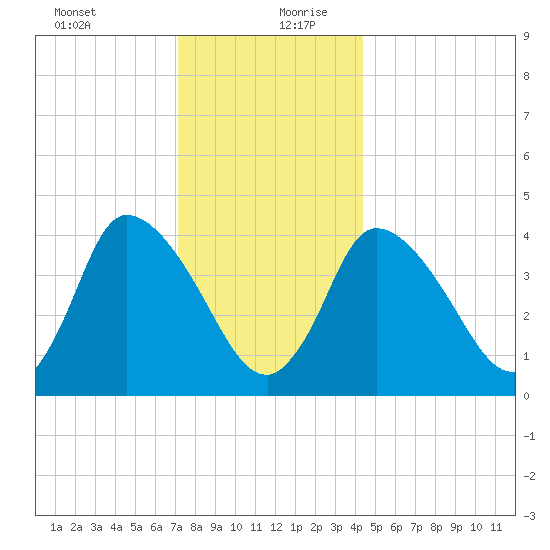 Bourne Bridge tide chart for Saturday, December 31, 2022