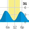 Bourne Bridge tide chart for Saturday, December 31, 2022
