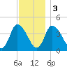 Bourne Bridge tide chart for Saturday, December 3, 2022