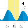 Bourne Bridge tide chart for Sunday, December 4, 2022