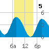 Bourne Bridge tide chart for Monday, December 5, 2022