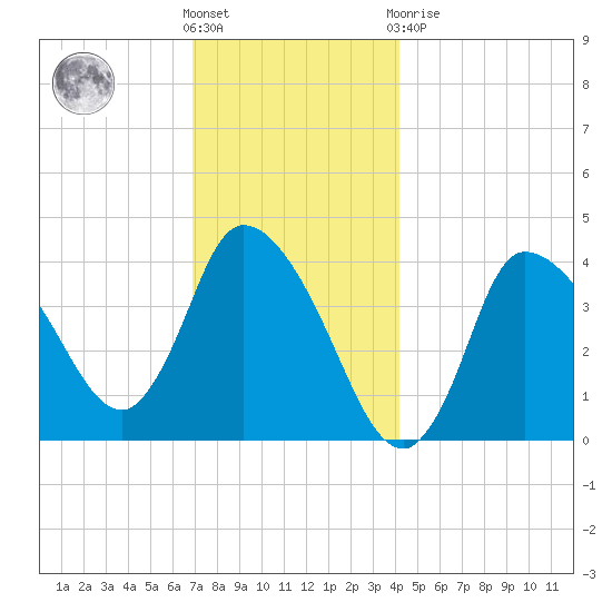 Bourne Bridge tide chart for Wednesday, December 7, 2022