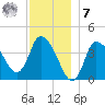 Bourne Bridge tide chart for Wednesday, December 7, 2022