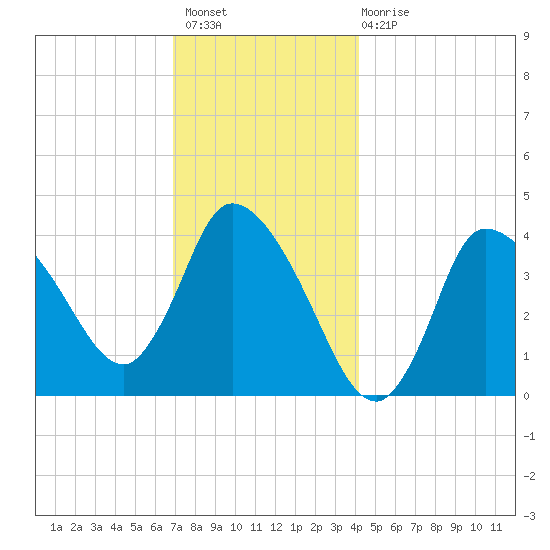 Bourne Bridge tide chart for Thursday, December 8, 2022