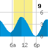 Bourne Bridge tide chart for Friday, December 9, 2022