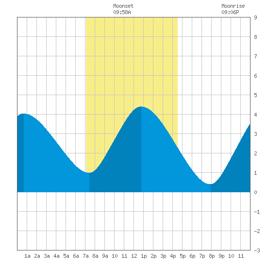 Bourne Bridge tide chart for Wednesday, January 11, 2023