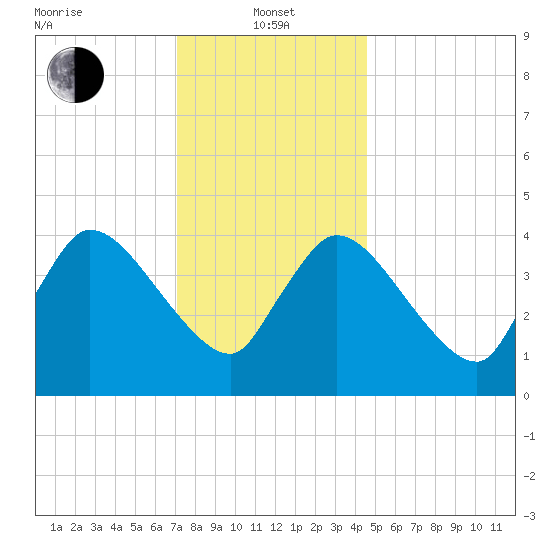 Bourne Bridge tide chart for Saturday, January 14, 2023