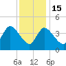 Bourne Bridge tide chart for Sunday, January 15, 2023