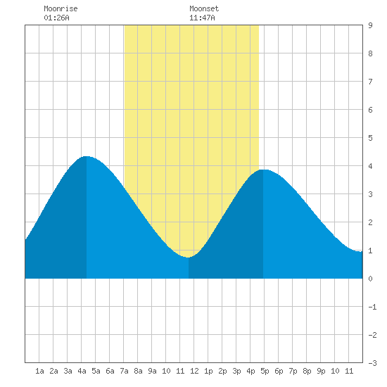 Bourne Bridge tide chart for Monday, January 16, 2023