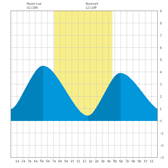 Bourne Bridge tide chart for Tuesday, January 17, 2023