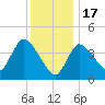 Bourne Bridge tide chart for Tuesday, January 17, 2023