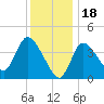 Bourne Bridge tide chart for Wednesday, January 18, 2023