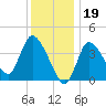 Bourne Bridge tide chart for Thursday, January 19, 2023