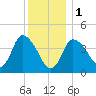 Bourne Bridge tide chart for Sunday, January 1, 2023