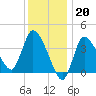 Bourne Bridge tide chart for Friday, January 20, 2023