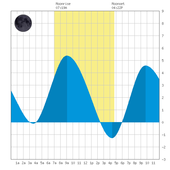 Bourne Bridge tide chart for Saturday, January 21, 2023
